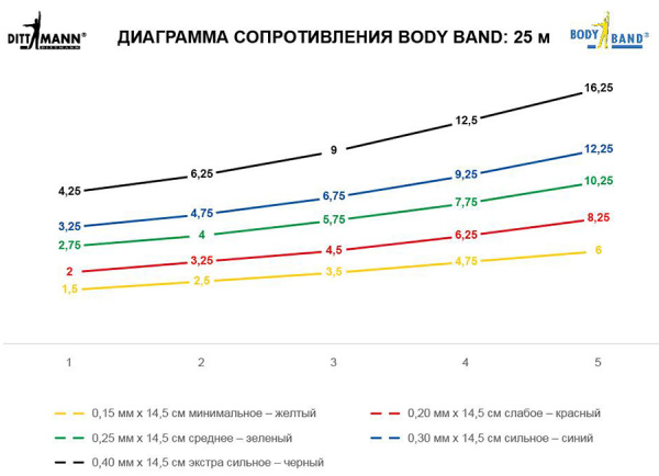 Ленточный амортизатор DITTMANN Body-Band 25 м красный